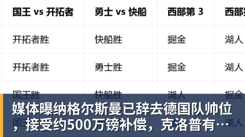 媒体曝纳格尔斯曼已辞去德国队帅位，接受约500万镑补偿，克洛普有望救火